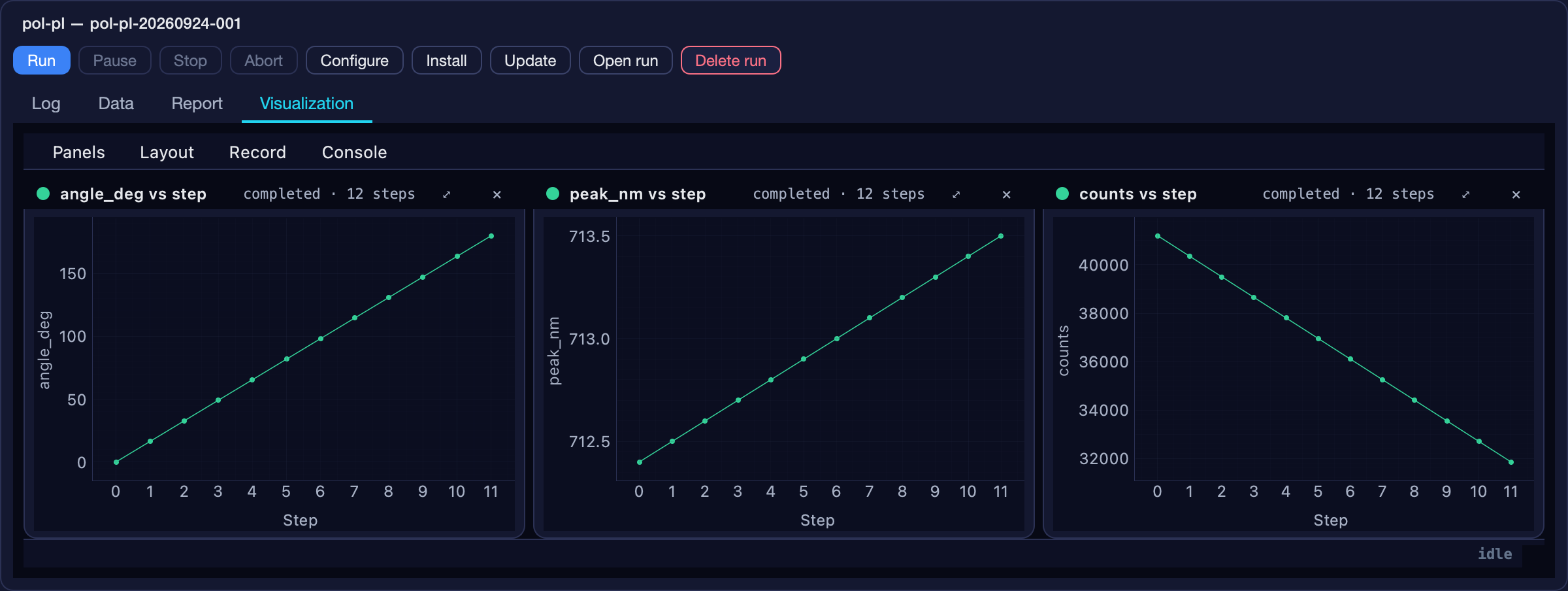 Generic plots of angle, peak wavelength and counts against step, drawn by the console for a run