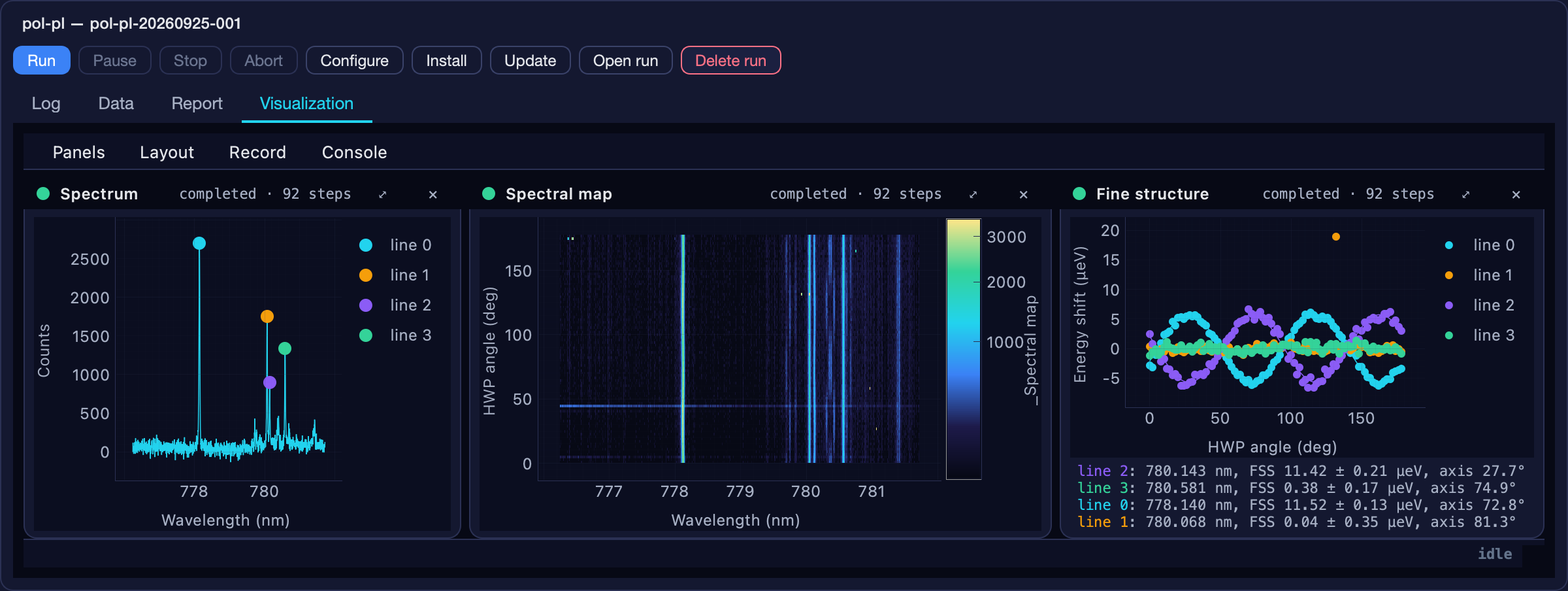 An experiment's own viewer docked in the console: the spectrum with its fitted lines, a spectral map against half-wave-plate angle, and the fine-structure fit per line